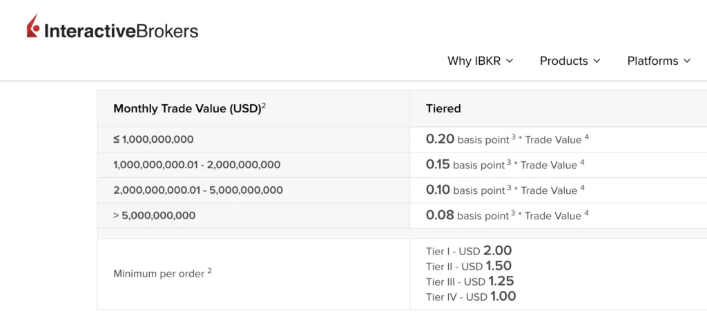 Interactive Brokers foreign exchange fee chart